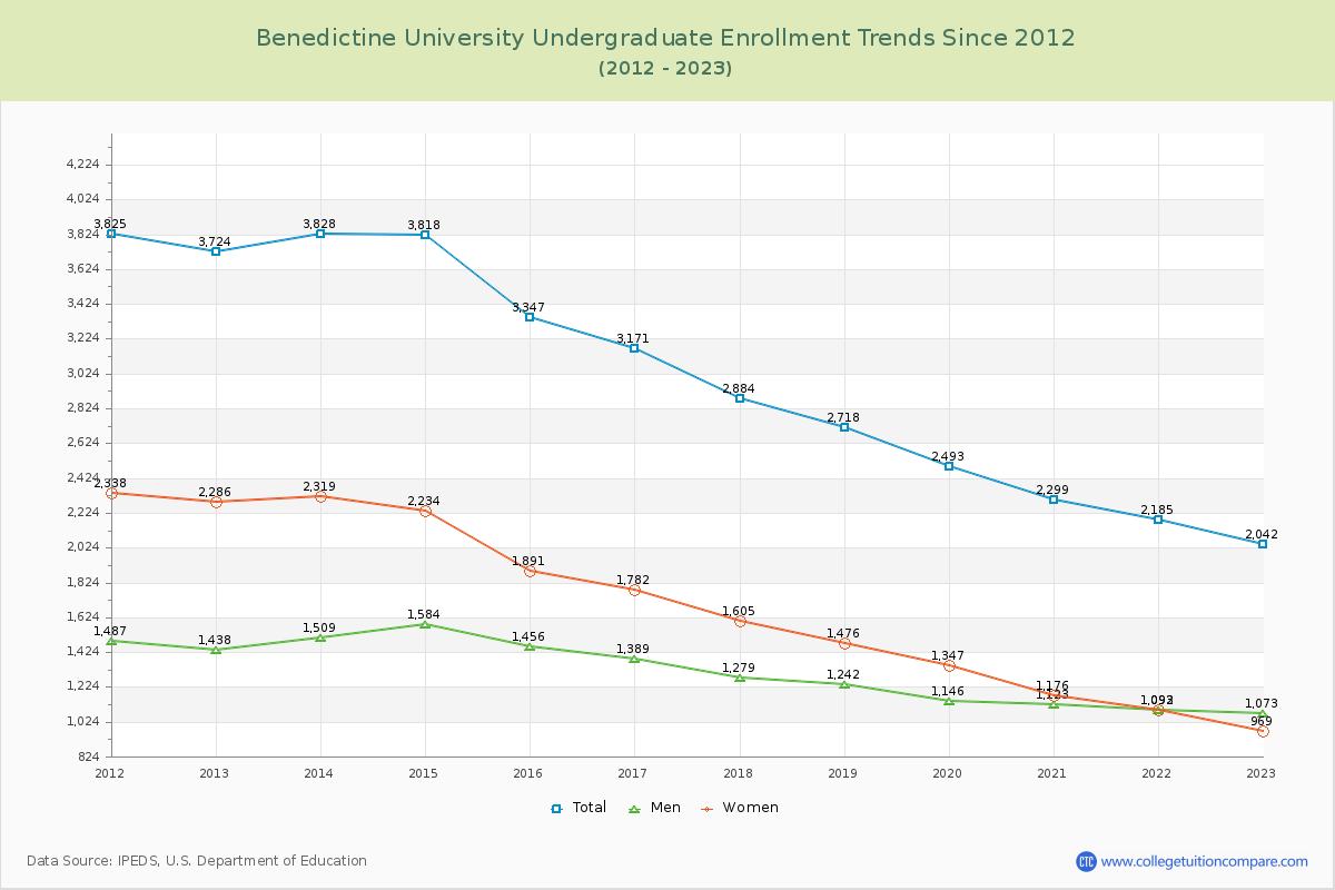 Benedictine University Undergraduate Enrollment Trends Chart