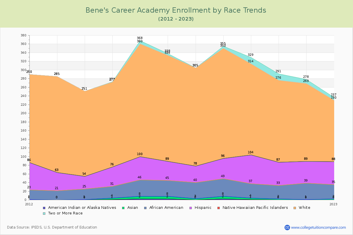 Bene's Career Academy Enrollment by Race Trends Chart