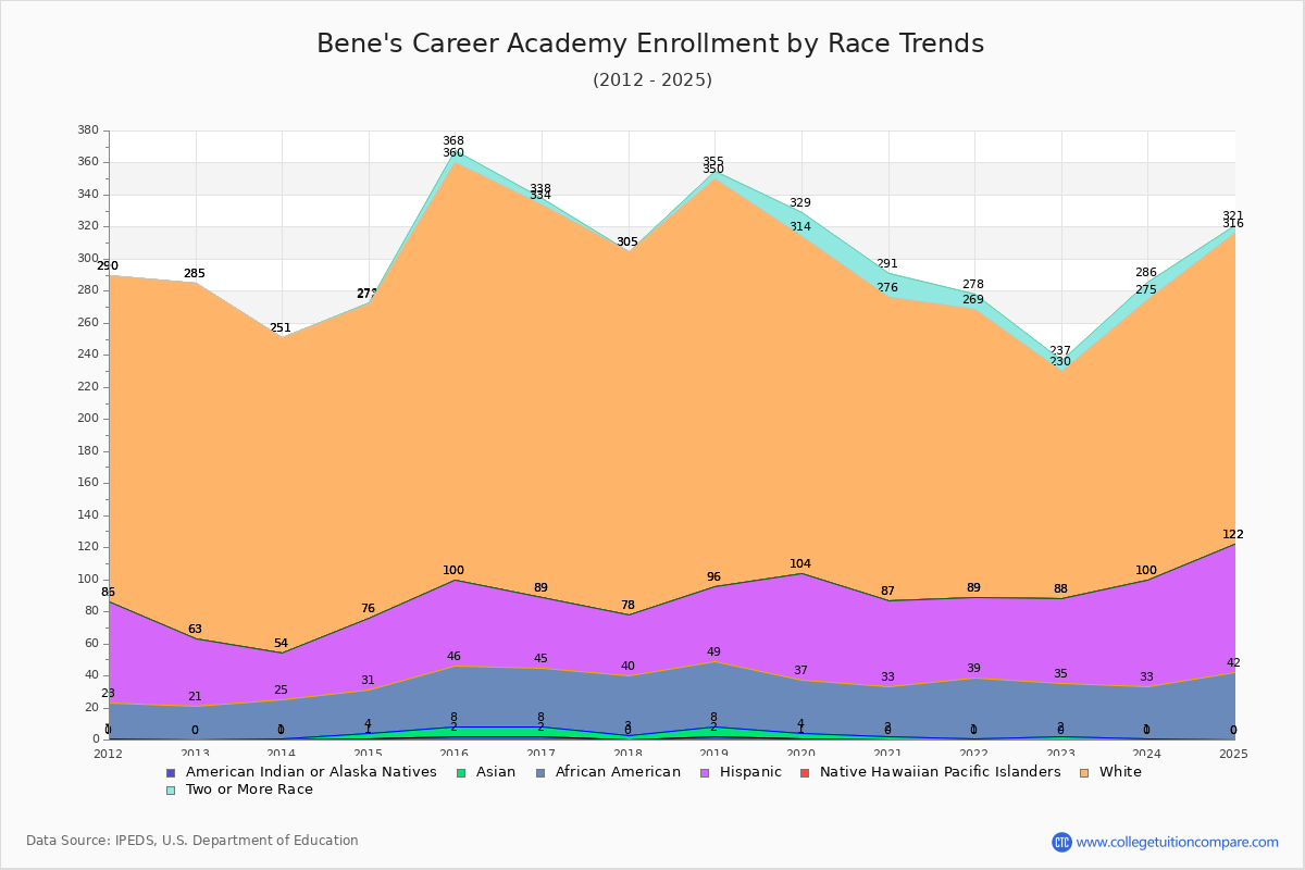 Bene's Career Academy Enrollment by Race Trends Chart