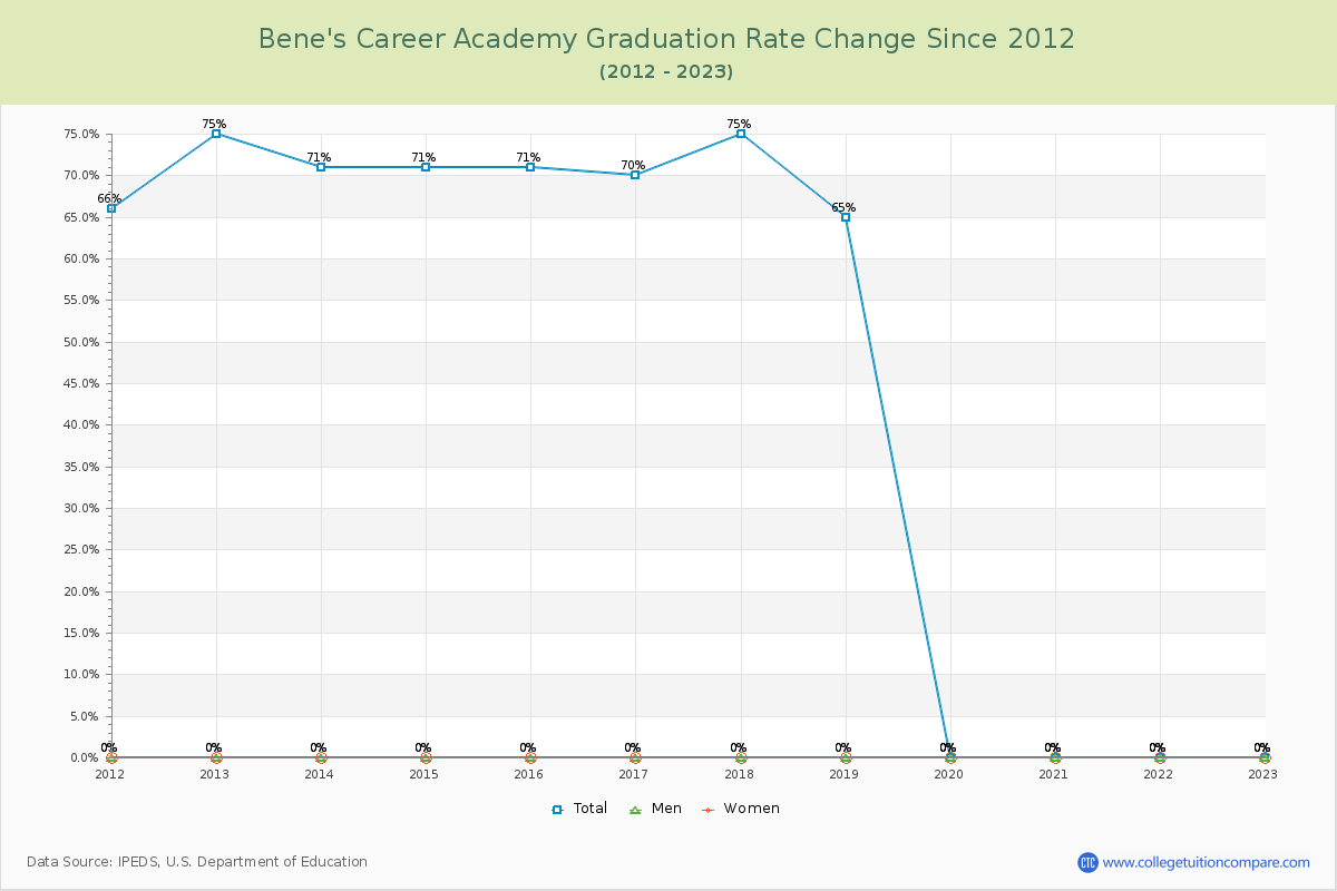 Bene's Career Academy Graduation Rate Changes Chart