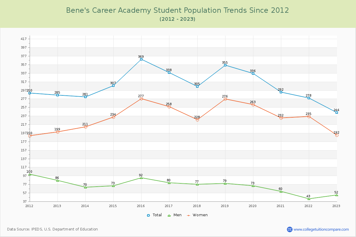 Bene's Career Academy Enrollment Trends Chart
