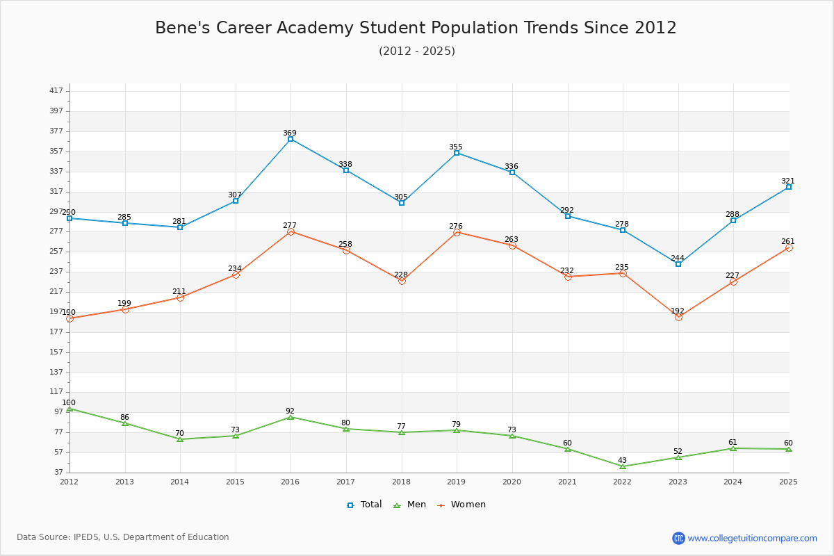Bene's Career Academy Enrollment Trends Chart