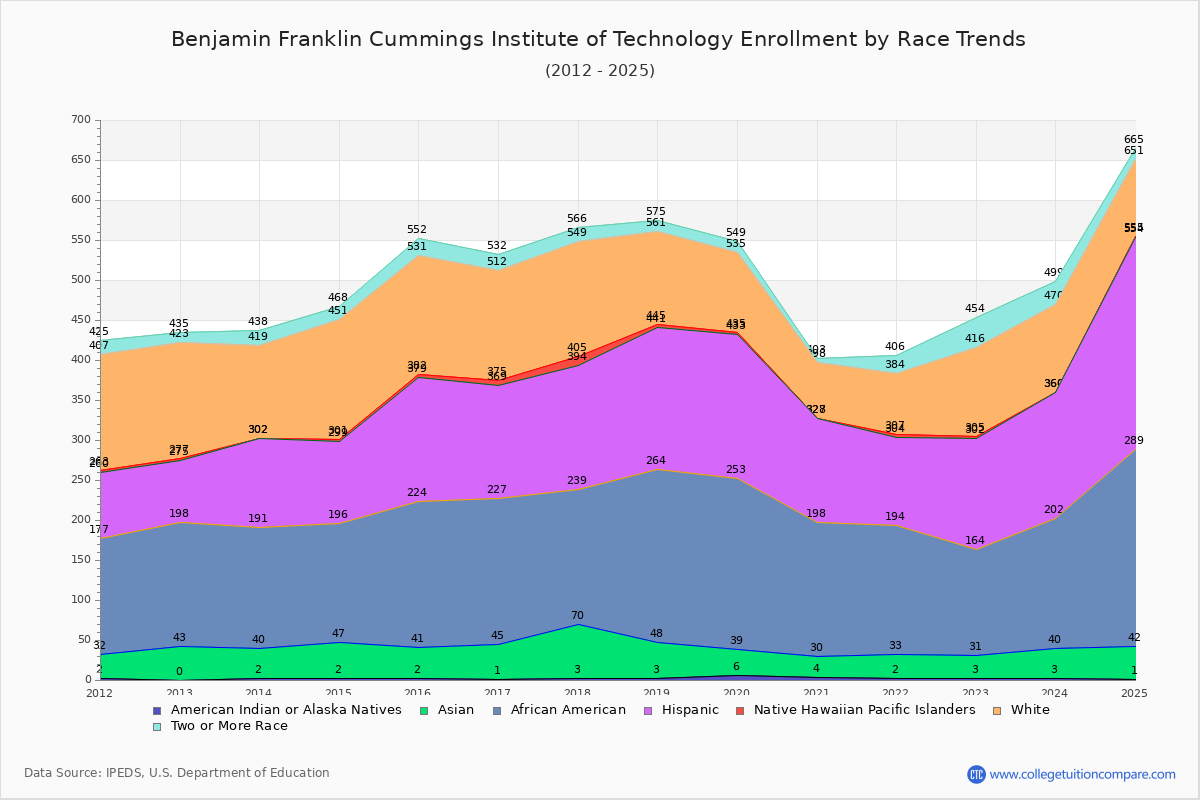 Benjamin Franklin Cummings Institute of Technology Enrollment by Race Trends Chart