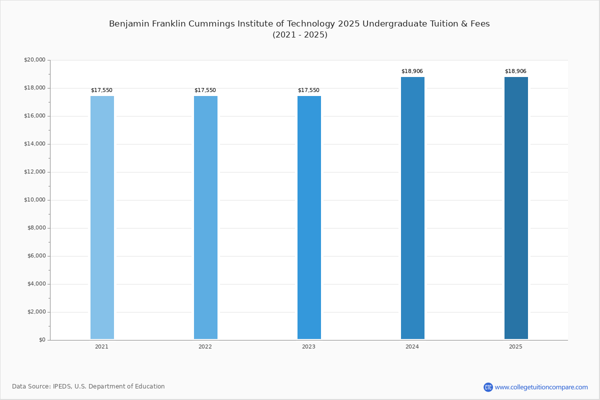 Benjamin Franklin Cummings Institute of Technology Tuition & Fees