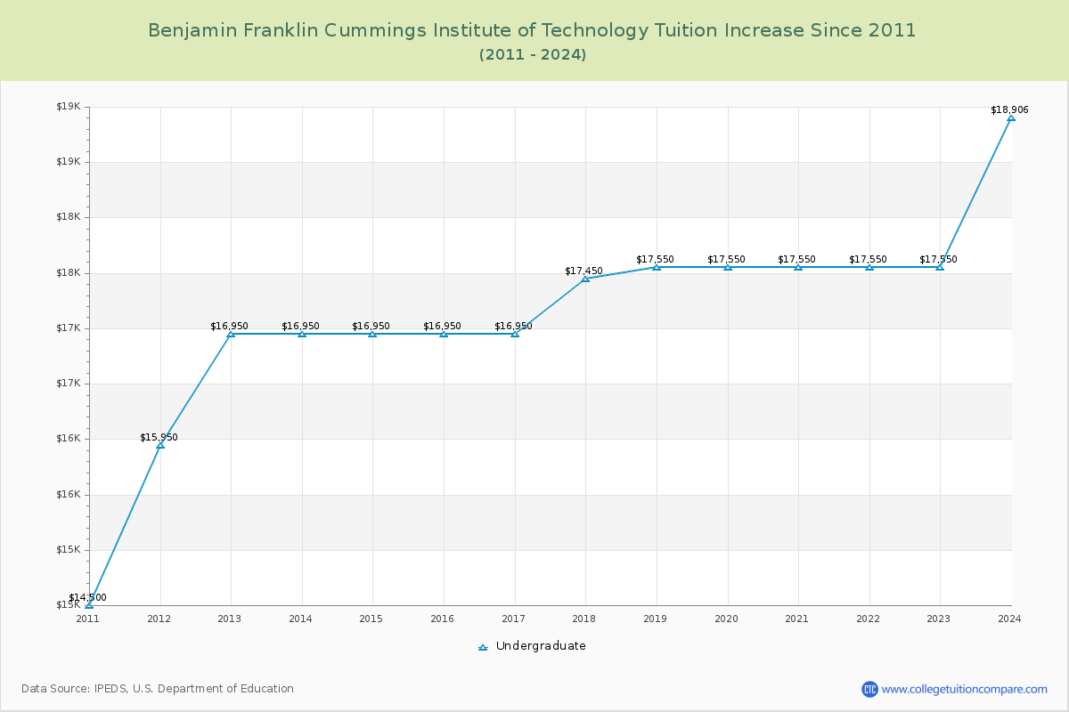 Benjamin Franklin Cummings Institute of Technology Tuition & Fees Changes Chart