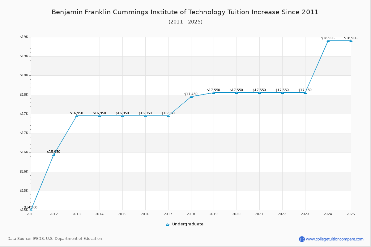 Benjamin Franklin Cummings Institute of Technology Tuition & Fees Changes Chart