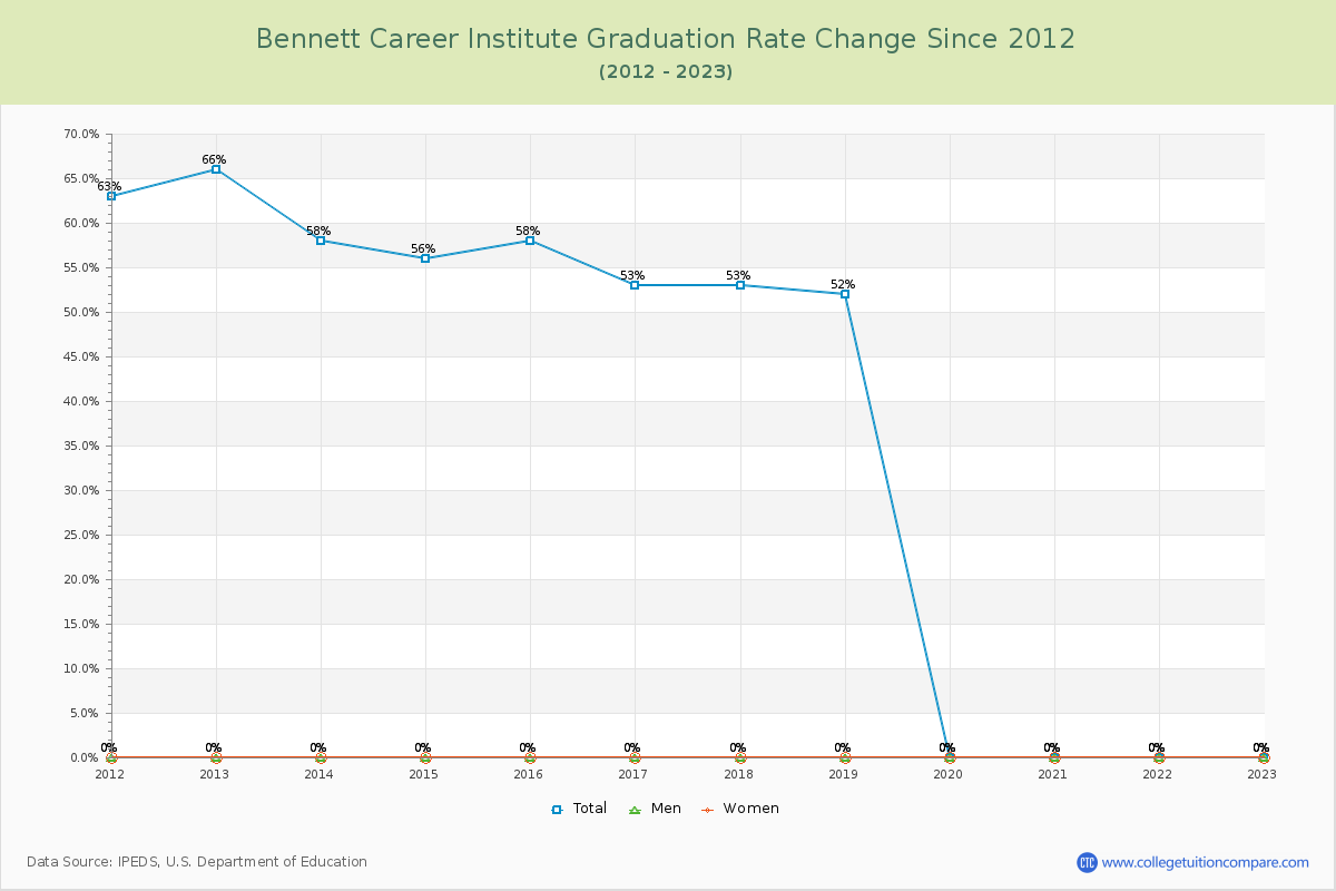 Bennett Career Institute Graduation Rate Changes Chart