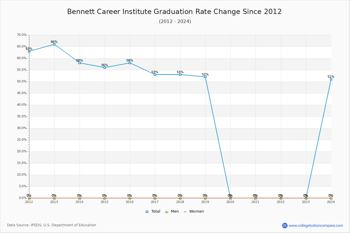Bennett Career Institute Graduation Rate Changes Chart