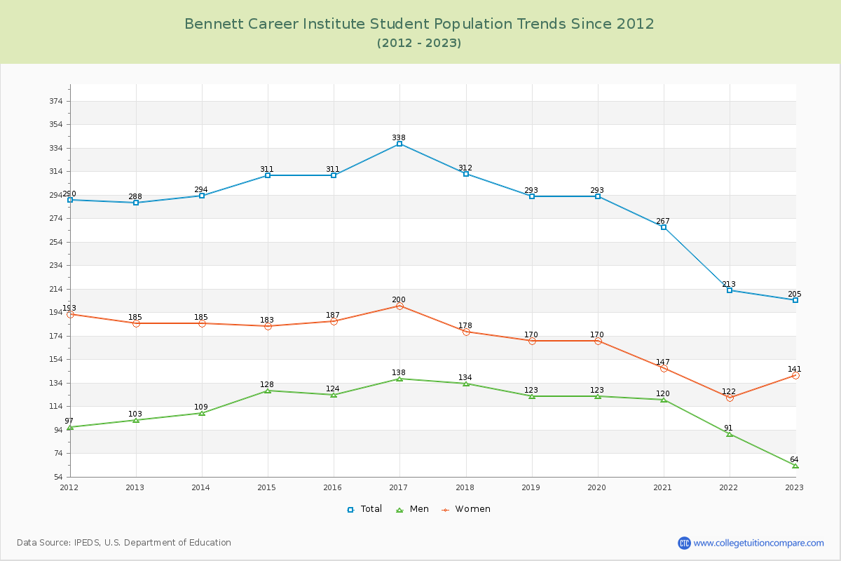 Bennett Career Institute Enrollment Trends Chart