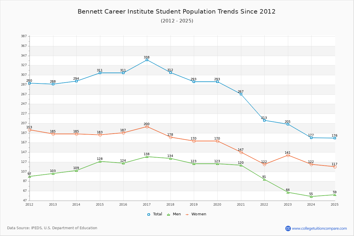 Bennett Career Institute Enrollment Trends Chart