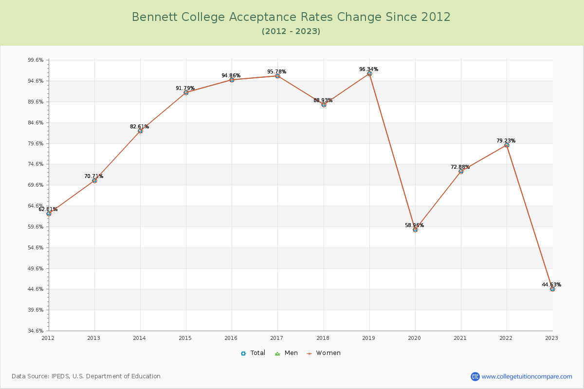 Bennett College Acceptance Rate Changes Chart