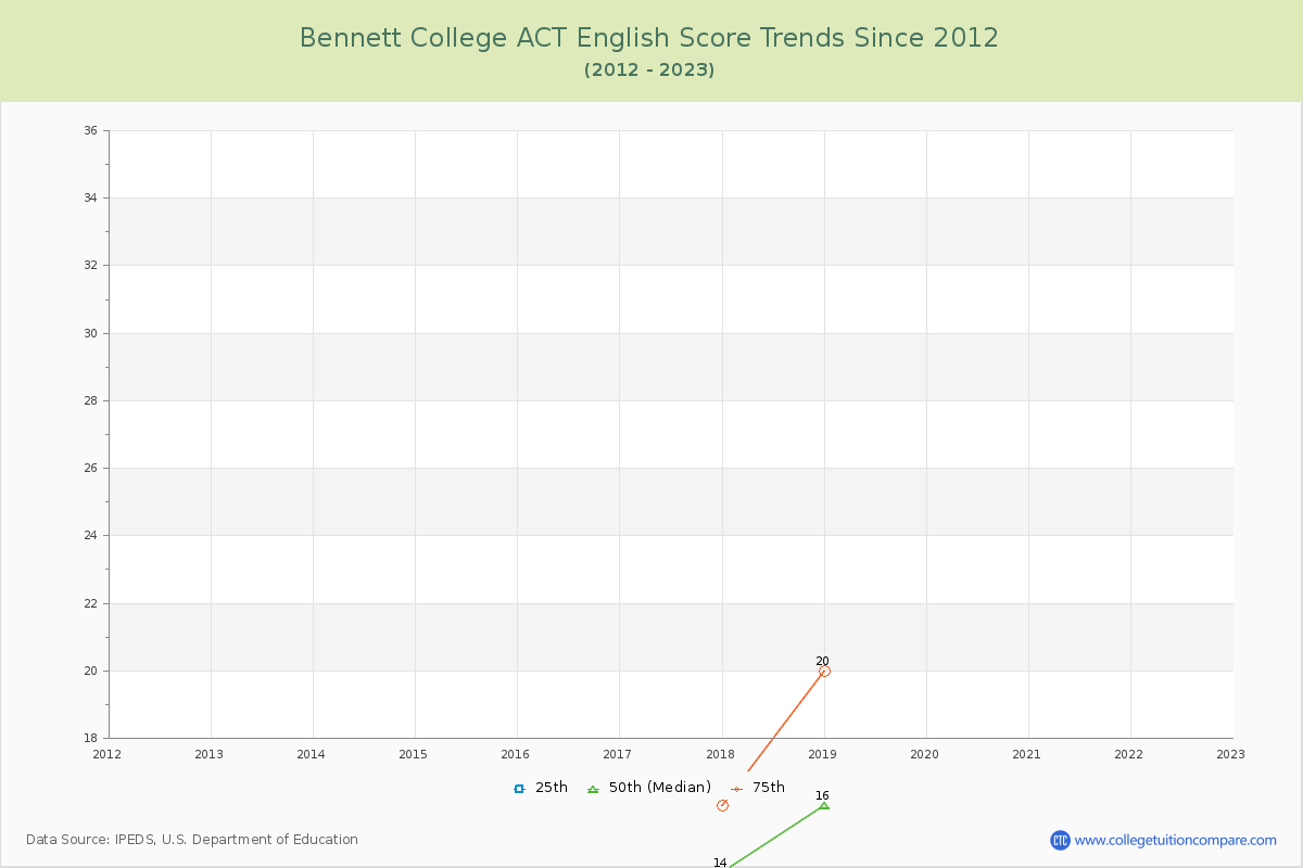 Bennett College ACT English Trends Chart