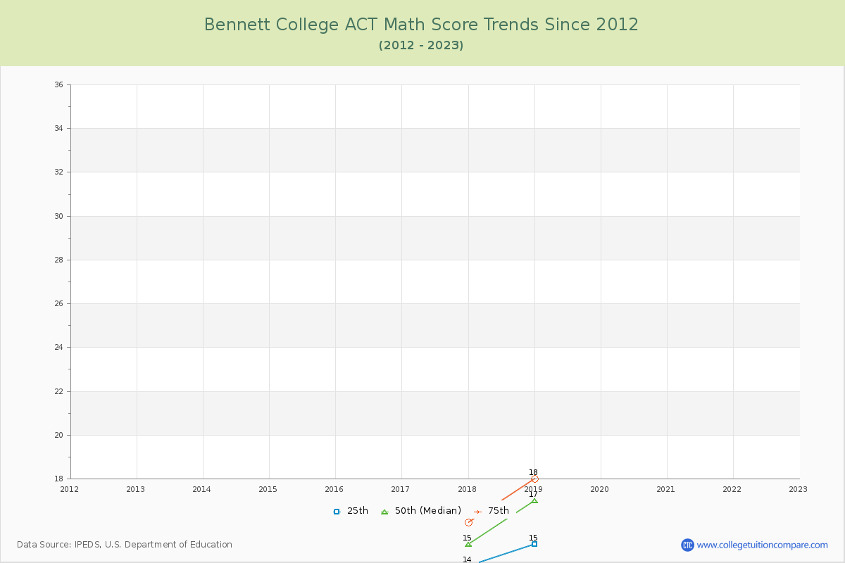 Bennett College ACT Math Score Trends Chart