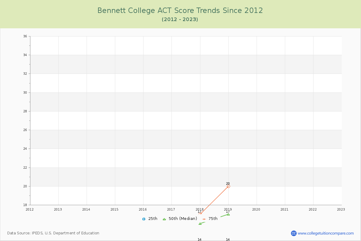 Bennett College ACT Score Trends Chart