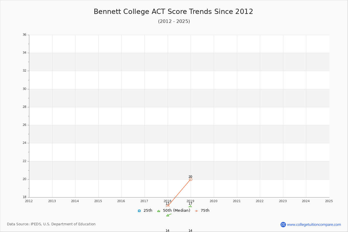 Bennett College ACT Score Trends Chart