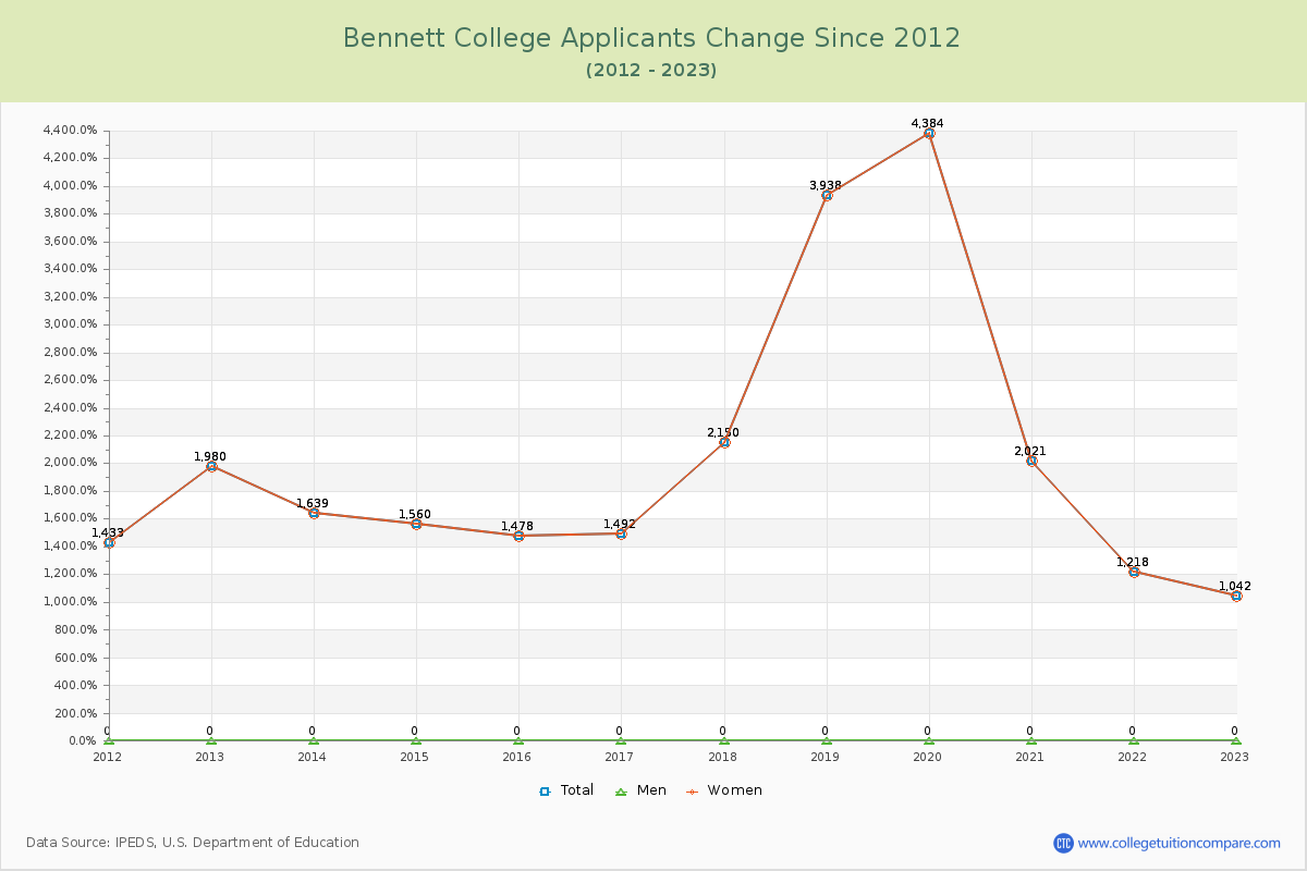 Bennett College Number of Applicants Changes Chart