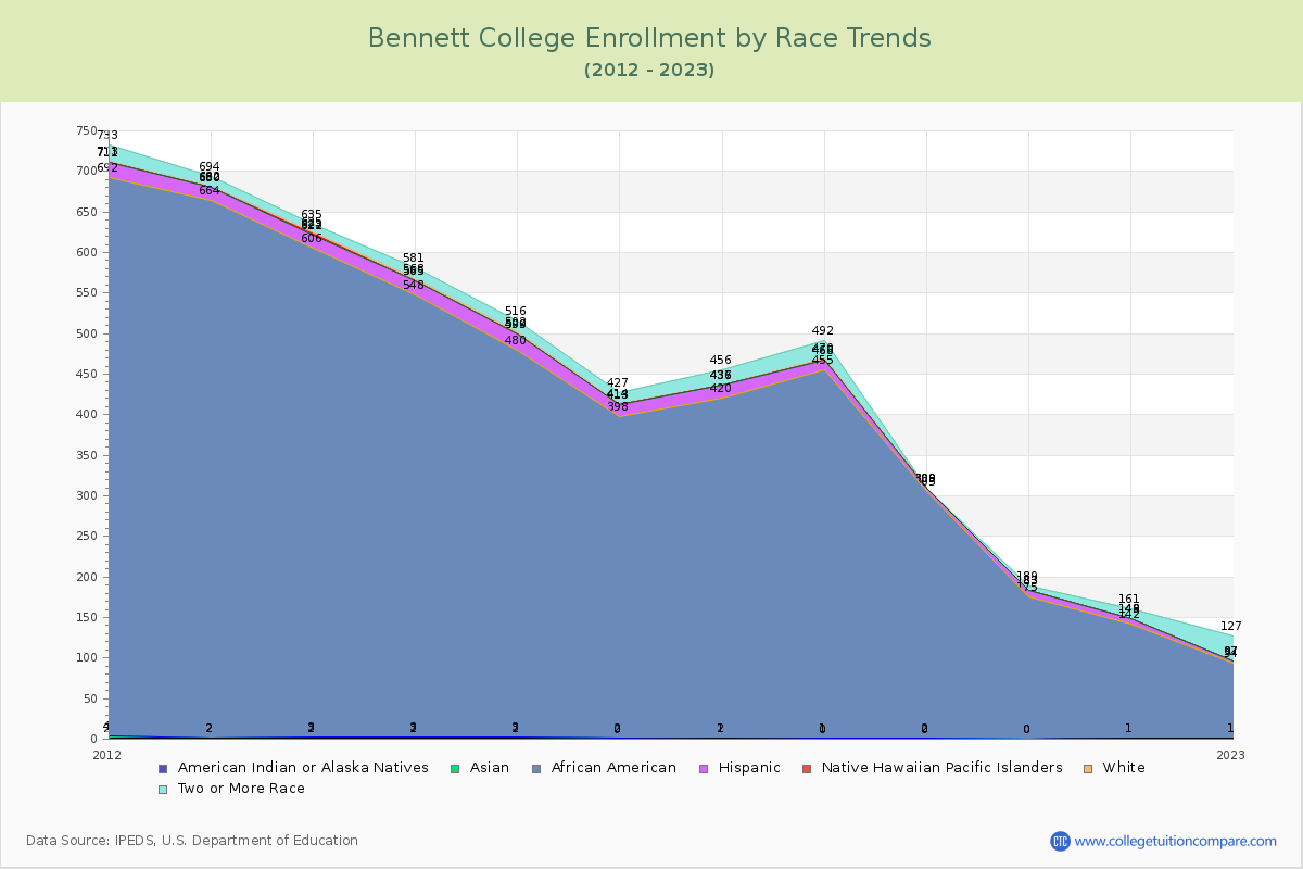 Bennett College Enrollment by Race Trends Chart