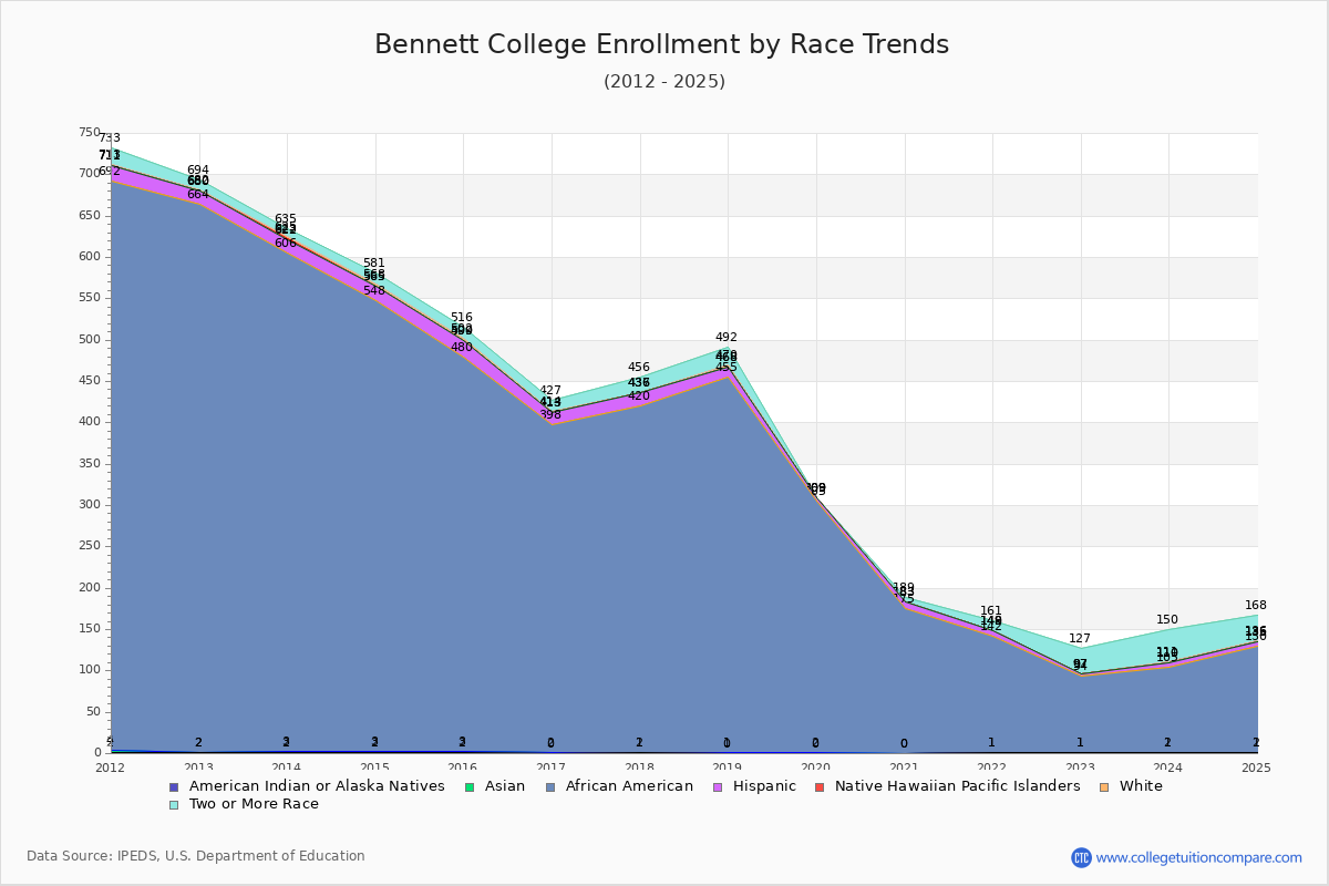 Bennett College Enrollment by Race Trends Chart