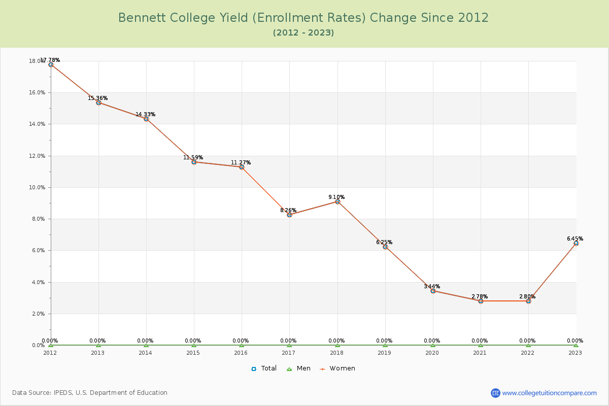 Bennett College Yield (Enrollment Rate) Changes Chart