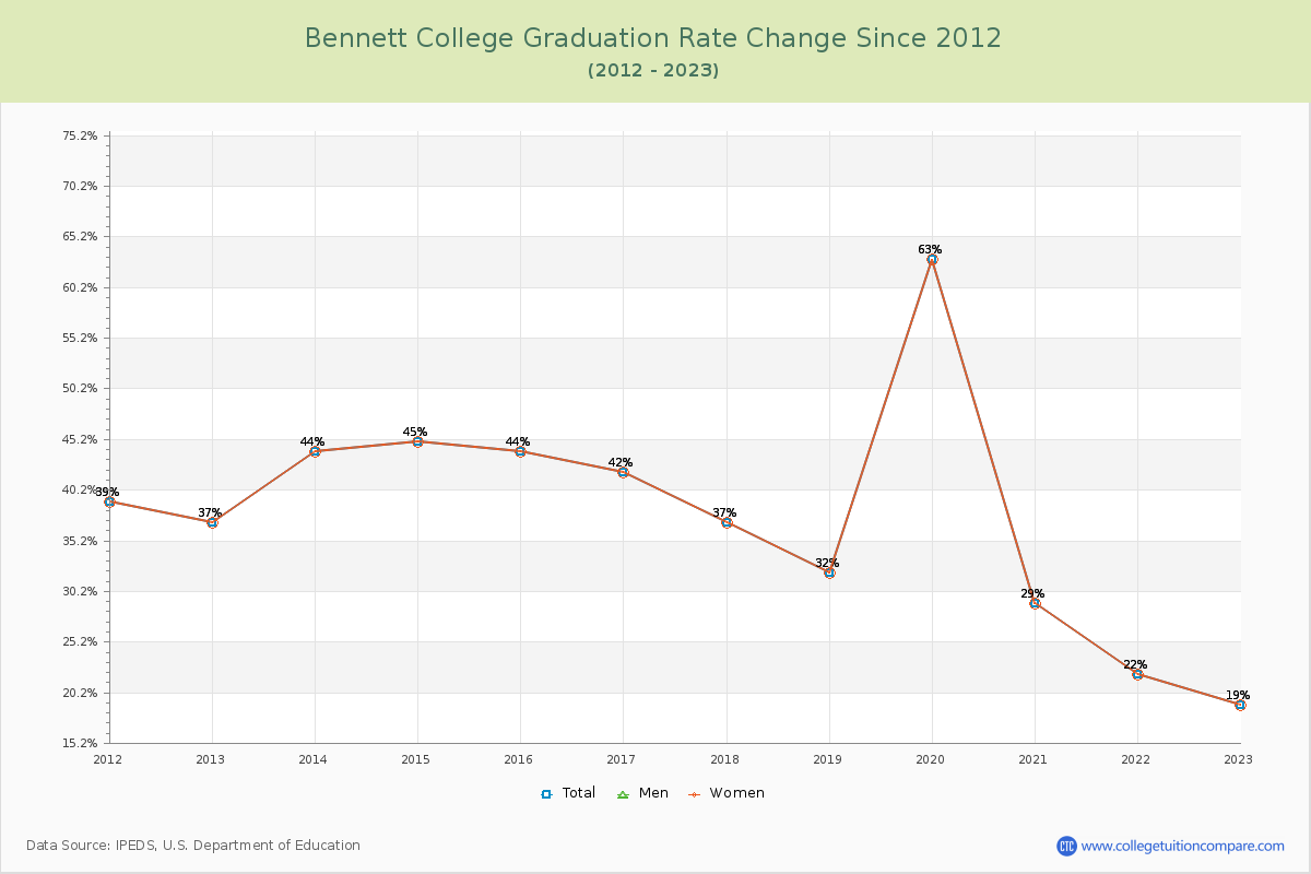 Bennett College Graduation Rate Changes Chart