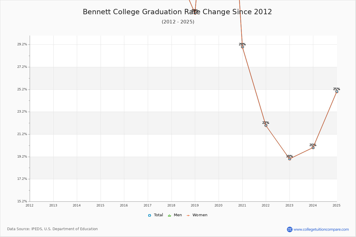 Bennett College Graduation Rate Changes Chart