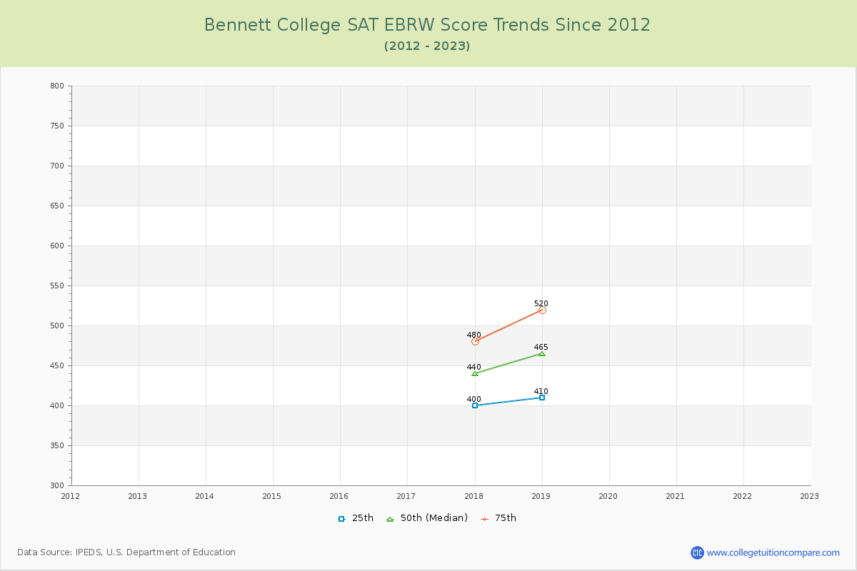 Bennett College SAT EBRW (Evidence-Based Reading and Writing) Trends Chart