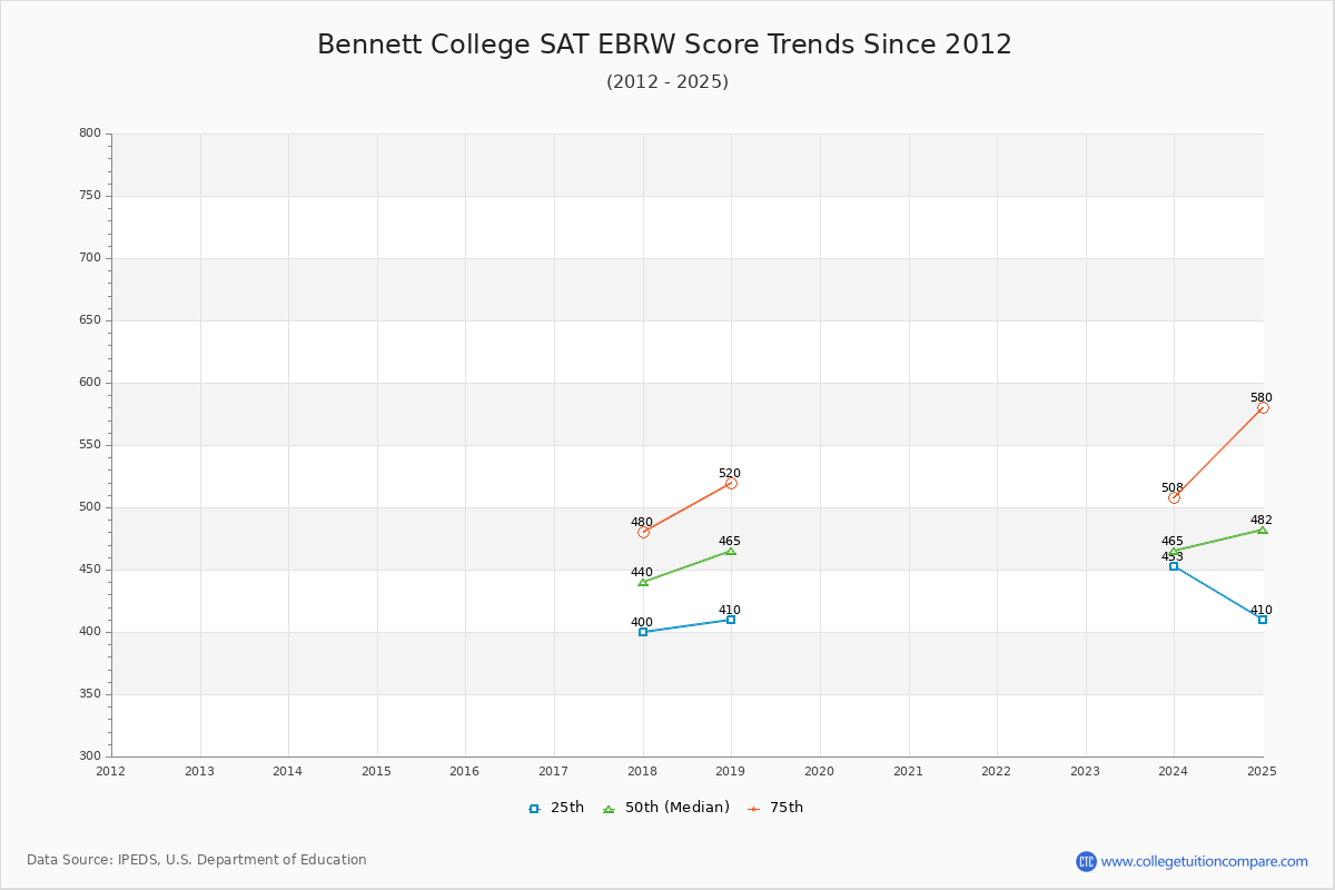 Bennett College SAT EBRW (Evidence-Based Reading and Writing) Trends Chart