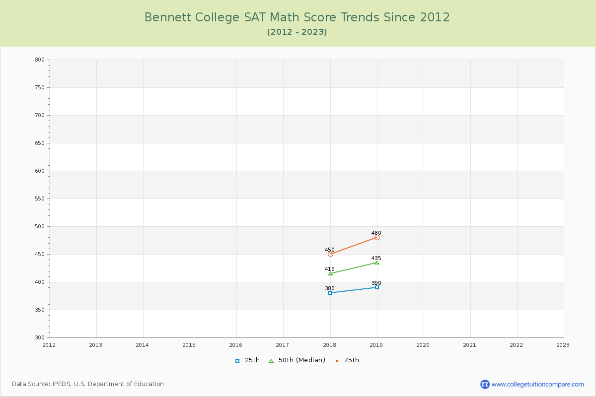 Bennett College SAT Math Score Trends Chart