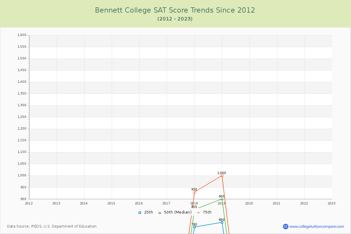Bennett College SAT Score Trends Chart