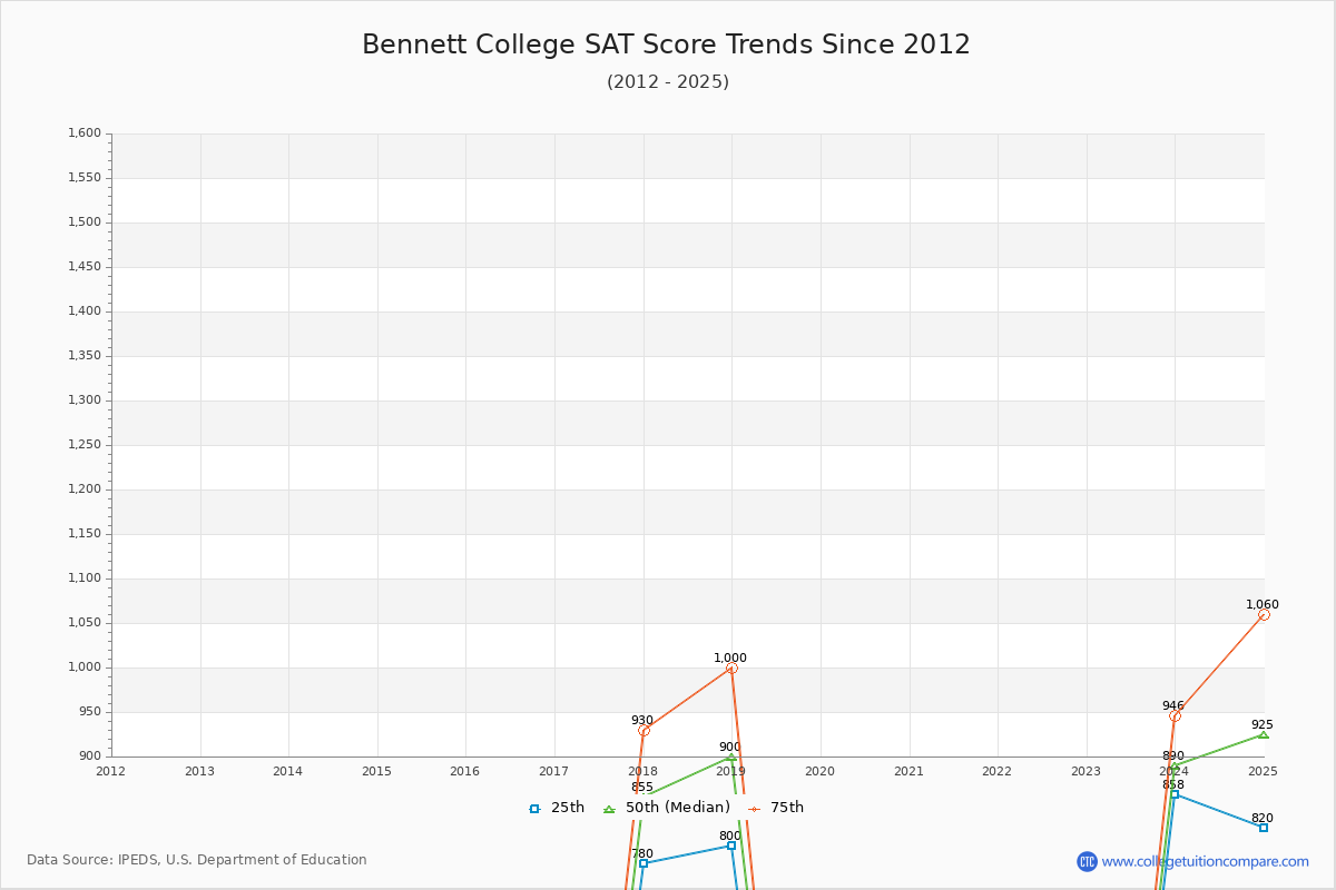 Bennett College SAT Score Trends Chart