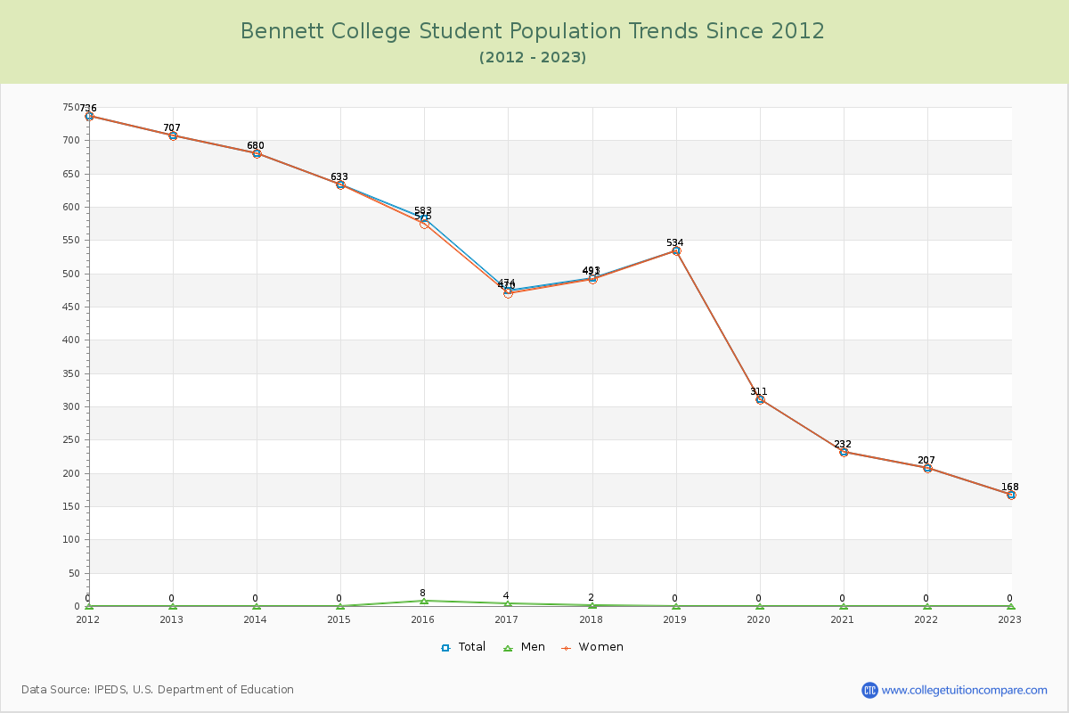 Bennett College Enrollment Trends Chart