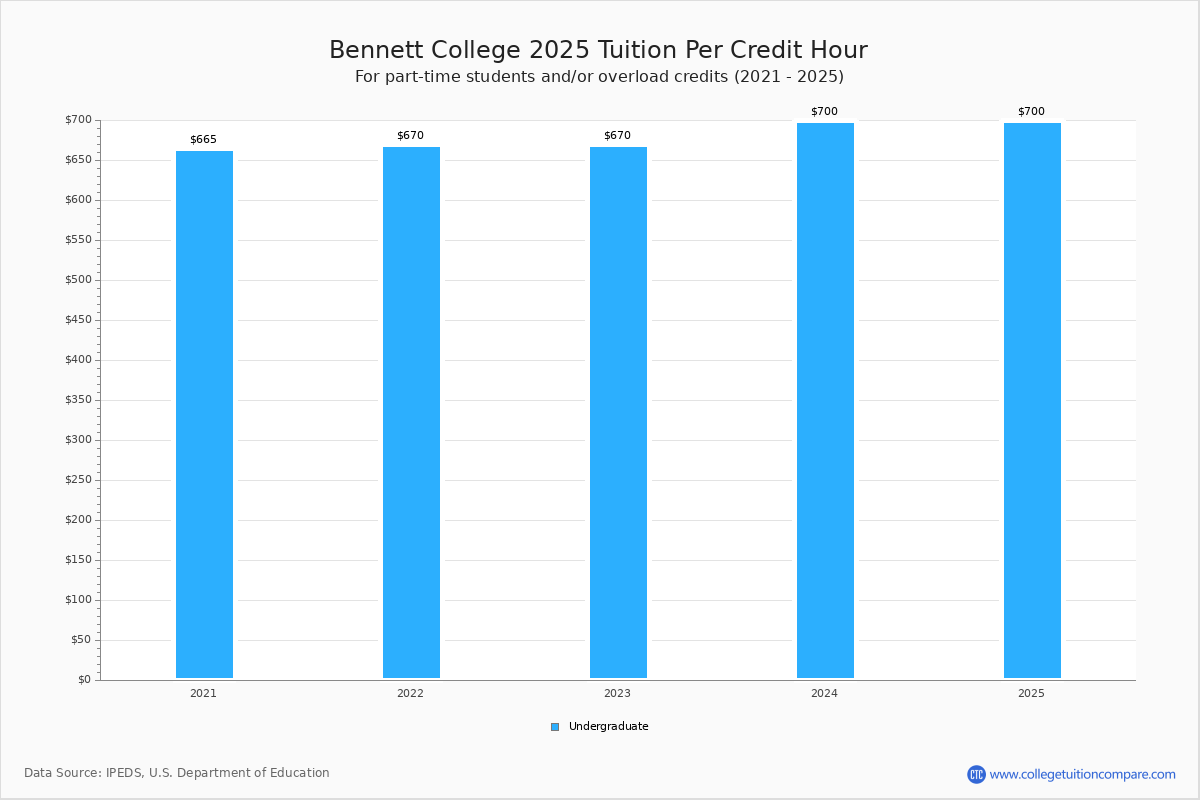 College Tuition & Fees, Net Price
