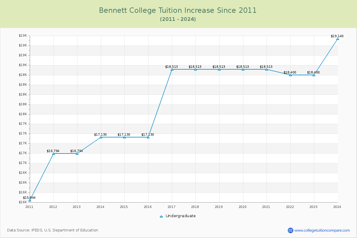 Bennett College Tuition & Fees Changes Chart