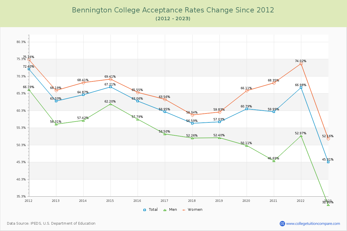 Bennington College Acceptance Rate Changes Chart