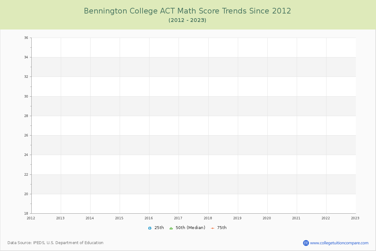 Bennington College ACT Math Score Trends Chart