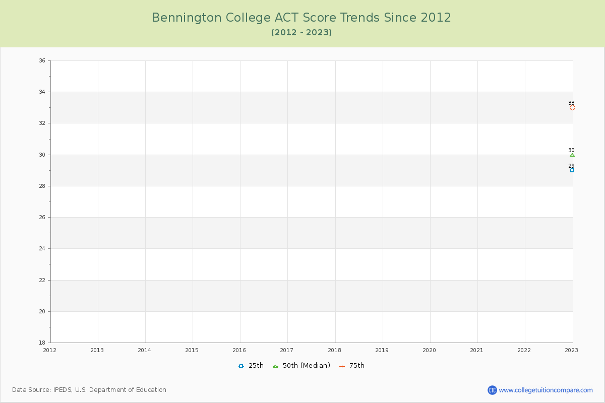 Bennington College ACT Score Trends Chart
