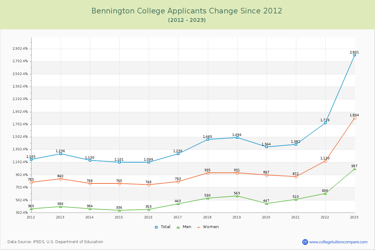 Bennington College Number of Applicants Changes Chart