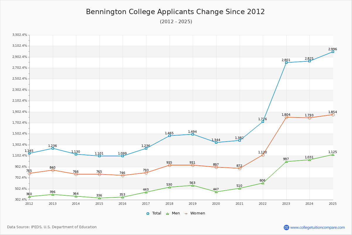 Bennington College - 10 Year Applicants, Admissions, and Enrollment Trends Chart