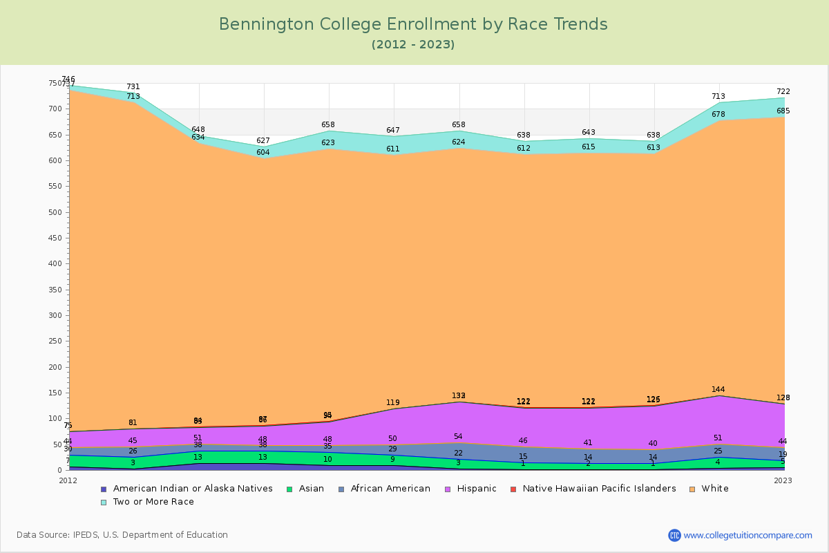 Bennington College Enrollment by Race Trends Chart