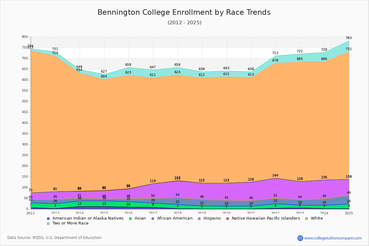 Bennington College Enrollment by Race Trends Chart