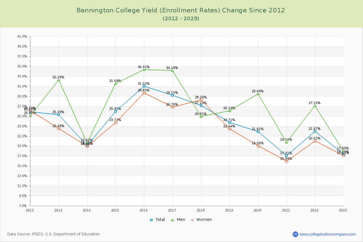 Bennington College Yield (Enrollment Rate) Changes Chart