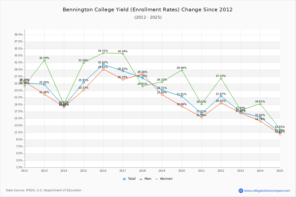 Bennington College enrollment rate trends chart showing historical yield changes from 2015 to 2025