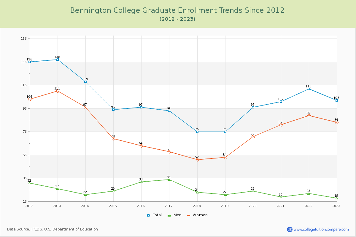 Bennington College Graduate Enrollment Trends Chart