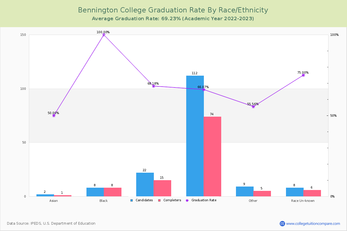 Bennington College graduate rate by race