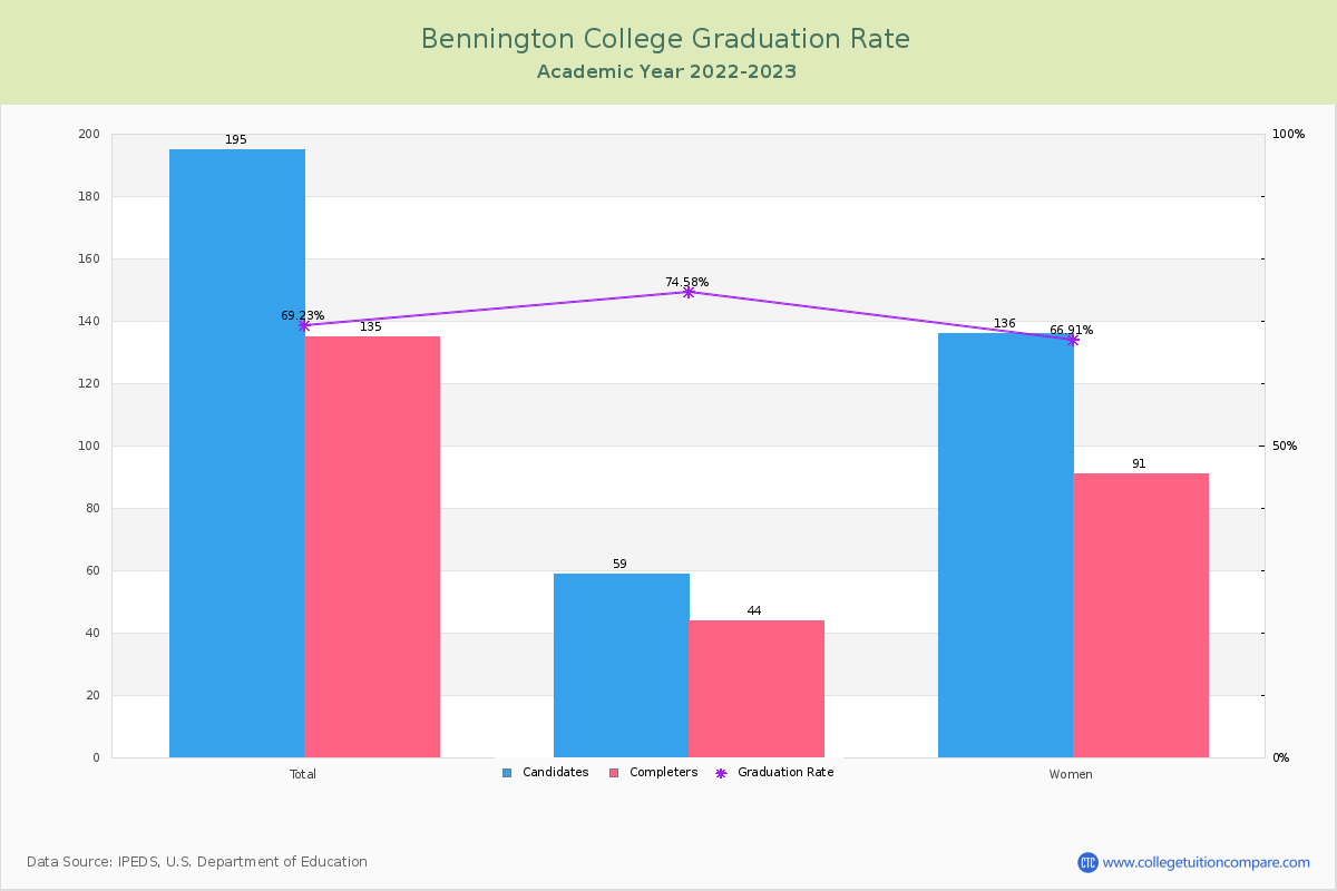 Bennington College graduate rate