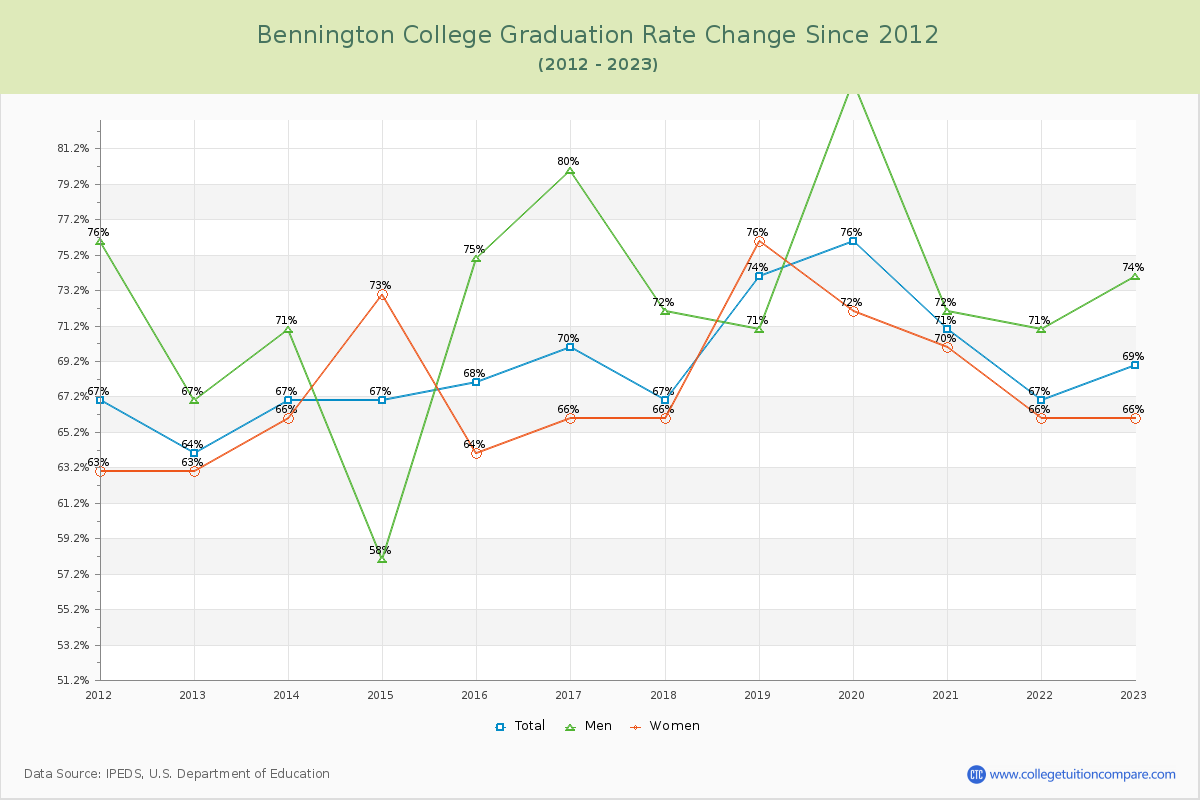 Bennington College Graduation Rate Changes Chart