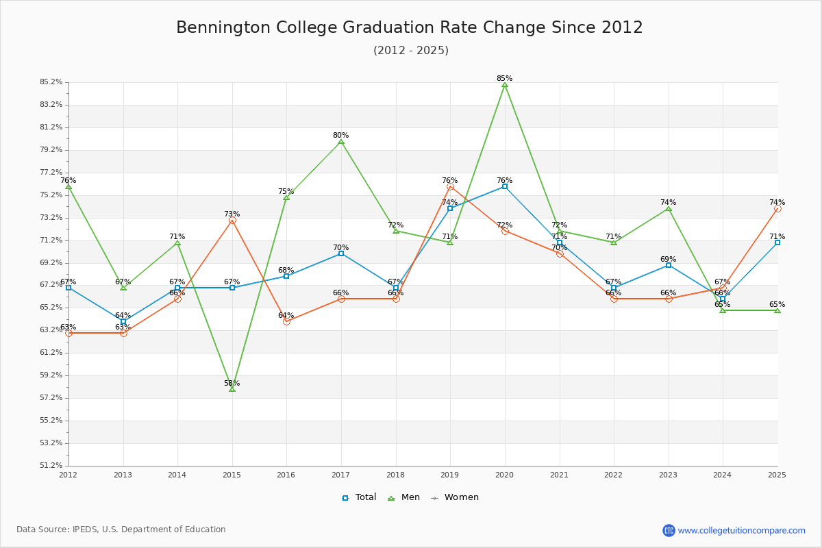 Bennington College Graduation Rate Changes Chart