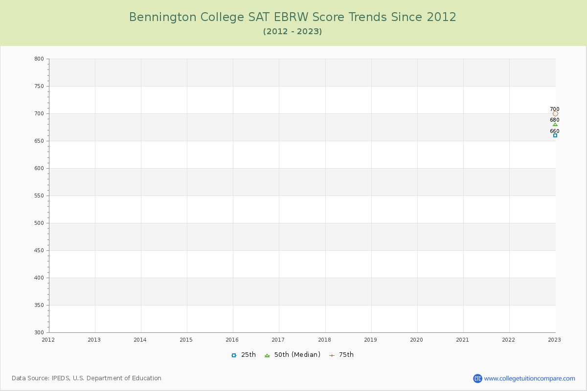 Bennington College SAT EBRW (Evidence-Based Reading and Writing) Trends Chart