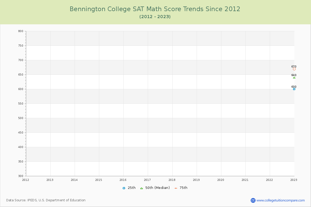 Bennington College SAT Math Score Trends Chart