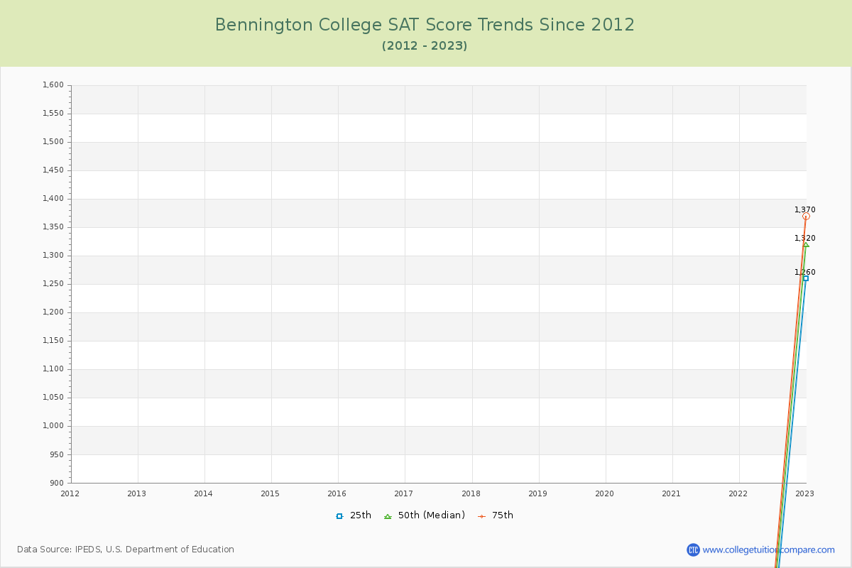 Bennington College SAT Score Trends Chart